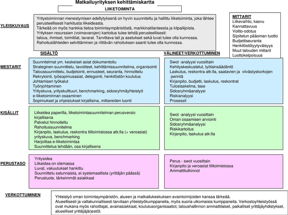 Yrityksen resurssien (voimavarojen) kartoitus tulee tehdä perusteellisesti: talous, ihmiset, toimitilat, tavarat. Tarvittava lait ja asetukset sekä luvat tulee olla kunnossa.