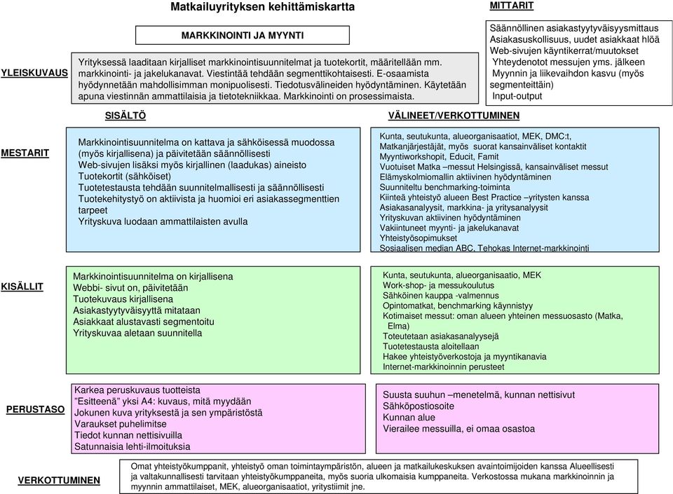 Markkinointi on prosessimaista. MITTARIT Säännöllinen asiakastyytyväisyysmittaus Asiakasuskollisuus, uudet asiakkaat hlöä Web-sivujen käyntikerrat/muutokset Yhteydenotot messujen yms.