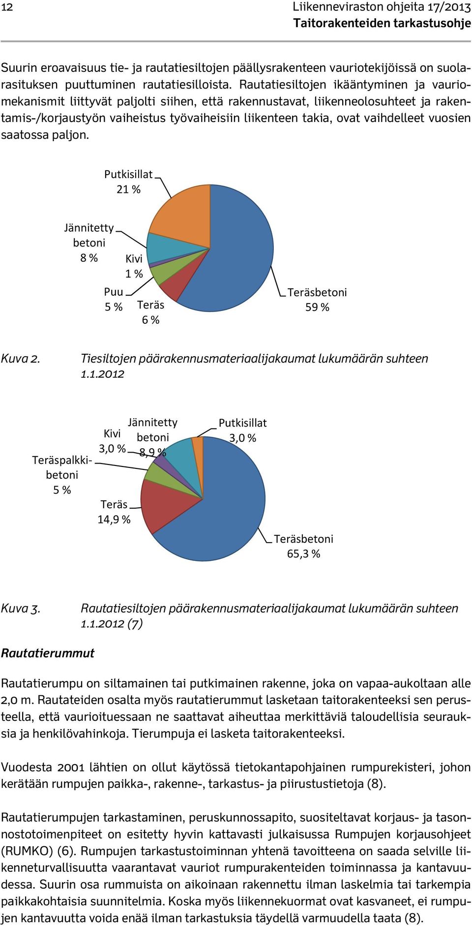 vaihdelleet vuosien saatossa paljon. Putkisillat 21 % Jännitetty betoni 8 % Puu 5 % Kivi 1 % Teräs 6 % Teräsbetoni 59 % Kuva 2. Tiesiltojen päärakennusmateriaalijakaumat lukumäärän suhteen 1.1.2012 Teräspalkkibetoni 5 % Jännitetty Kivi betoni 3,0 % 8,9 % Teräs 14,9 % Putkisillat 3,0 % Teräsbetoni 65,3 % Kuva 3.
