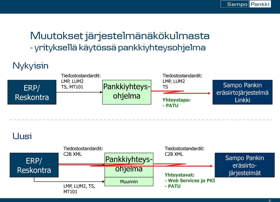Sampo Pankin eräsiirtojärjestelmä Linkki Uusi ERP/ Reskontra Tiedostostandardit: C2B XML LMP, LUM2, TS, MT101