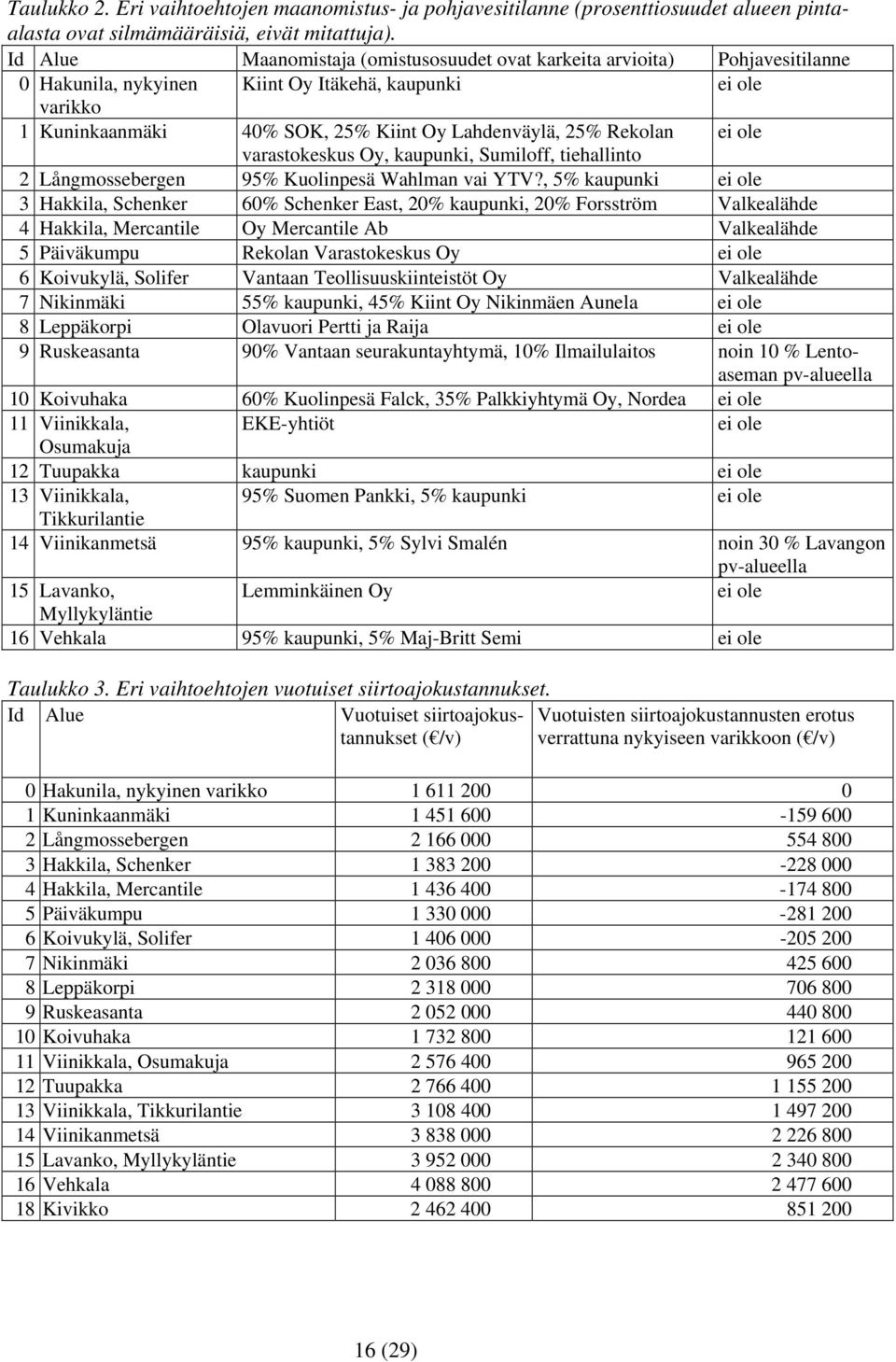 Rekolan ei ole varastokeskus Oy, kaupunki, Sumiloff, tiehallinto 2 Långmossebergen 95% Kuolinpesä Wahlman vai YTV?