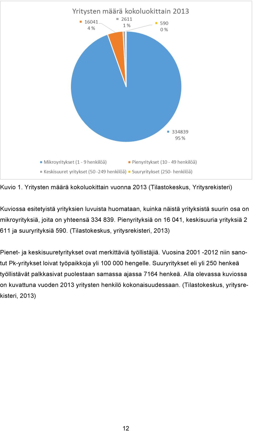 mikroyrityksiä, joita on yhteensä 334 839. Pienyrityksiä on 16 041, keskisuuria yrityksiä 2 611 ja suuryrityksiä 590.