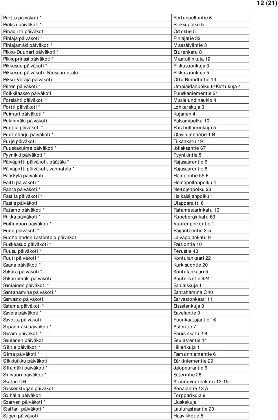 Pilten päiväkoti * Umpiaidanpolku 6/Kettukuja 4 Poikkilaakso päiväkoti Puuskaniementie 21 Porslahti päiväkoti * Marielundinaukio 4 Portti päiväkoti * Lohkarekuja 3 Puimuri päiväkoti * Kujanen 4