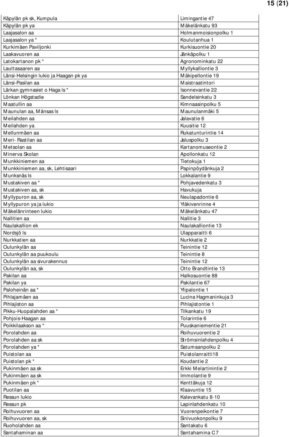 Isonnevantie 22 Lönkan Högstadie Sandelsinkatu 3 Maatullin aa Kimnaasinpolku 5 Maunulan aa, Månsas ls Maunulanmäki 5 Meilahden aa Jalavatie 6 Meilahden ya Kuusitie 12 Mellunmäen aa Rukatunturintie 14