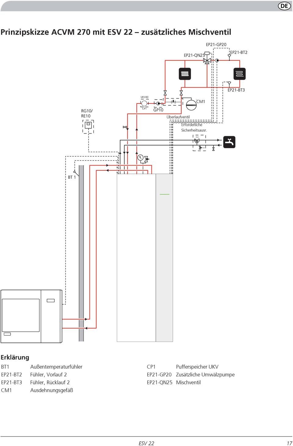 FQ1 FL1 BT 1 Erklärung BT1 Außentemperaturfühler EP21-BT2 Fühler, Vorlauf 2 EP21-BT3 Fühler, Rücklauf