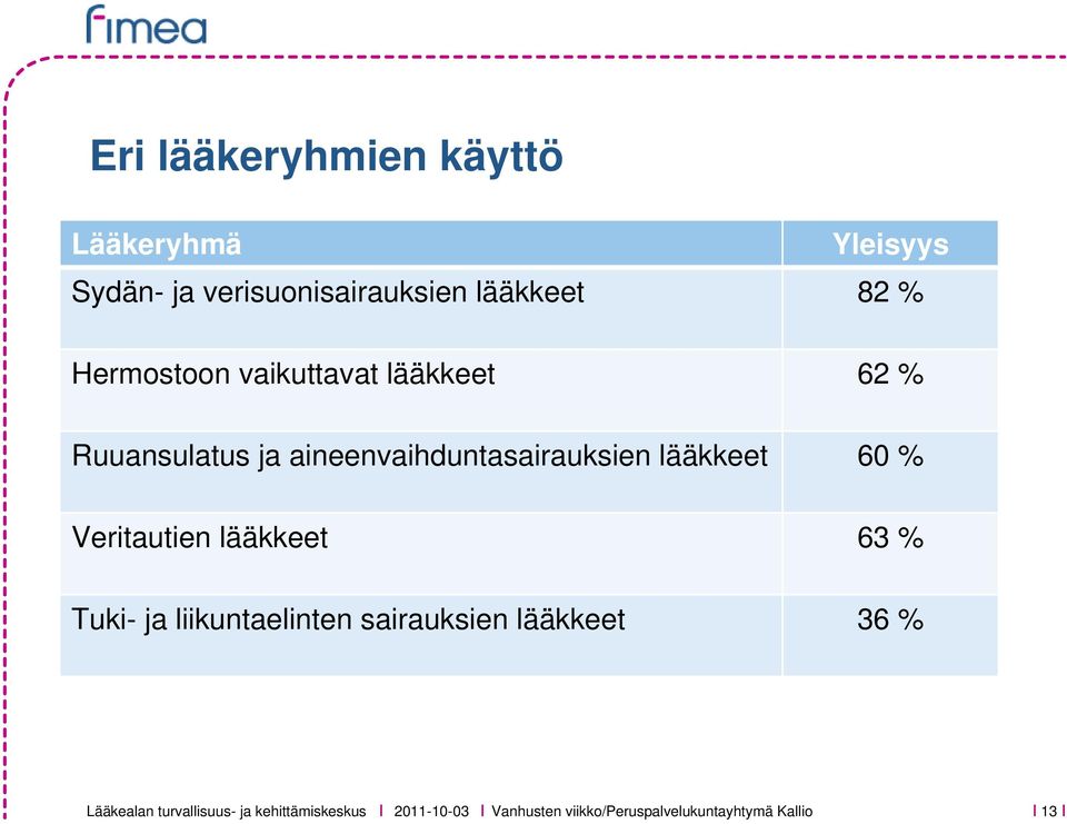 aineenvaihduntasairauksien lääkkeet 60 % Veritautien lääkkeet 63 % Tuki- ja