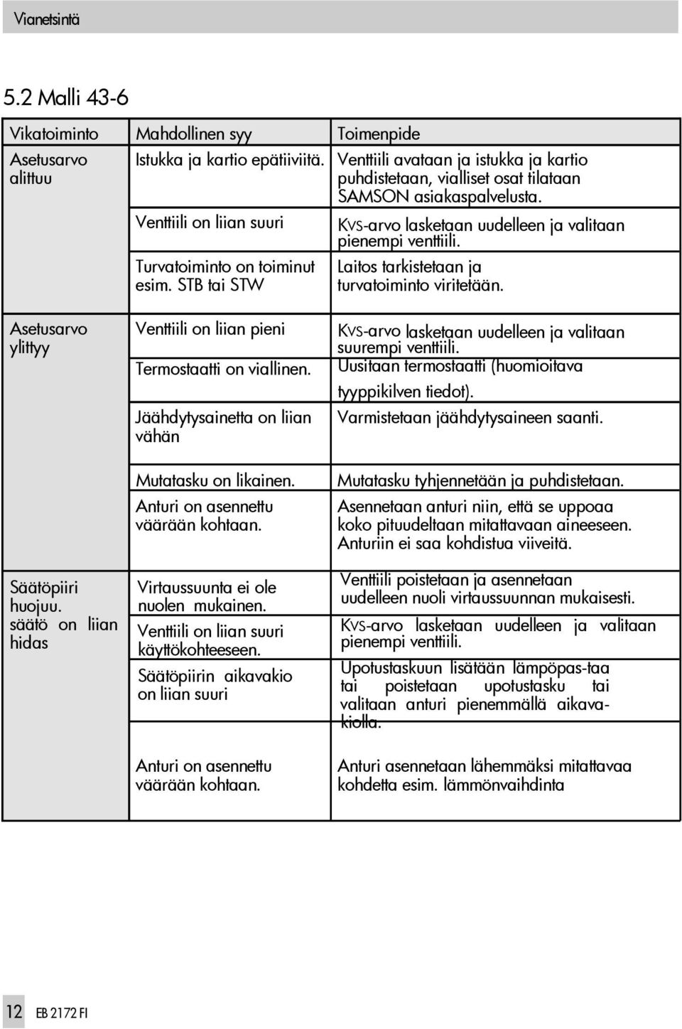 STB tai STW KVS-arvo lasketaan uudelleen ja valitaan pienempi venttiili. Laitos tarkistetaan ja turvatoiminto viritetään.