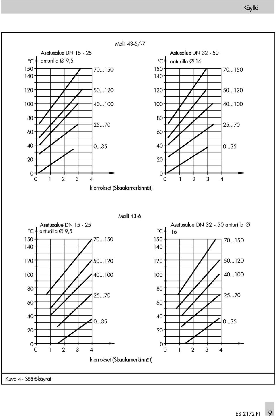 ..35 20 20 0 0 0 1 2 3 4 0 kierrokset (Skaalamerkinnät) 1 2 3 4 Asetusalue DN 15-25 C anturilla Ø 9,5 Malli 43-6 150 70...150 150 140 140 120 50.