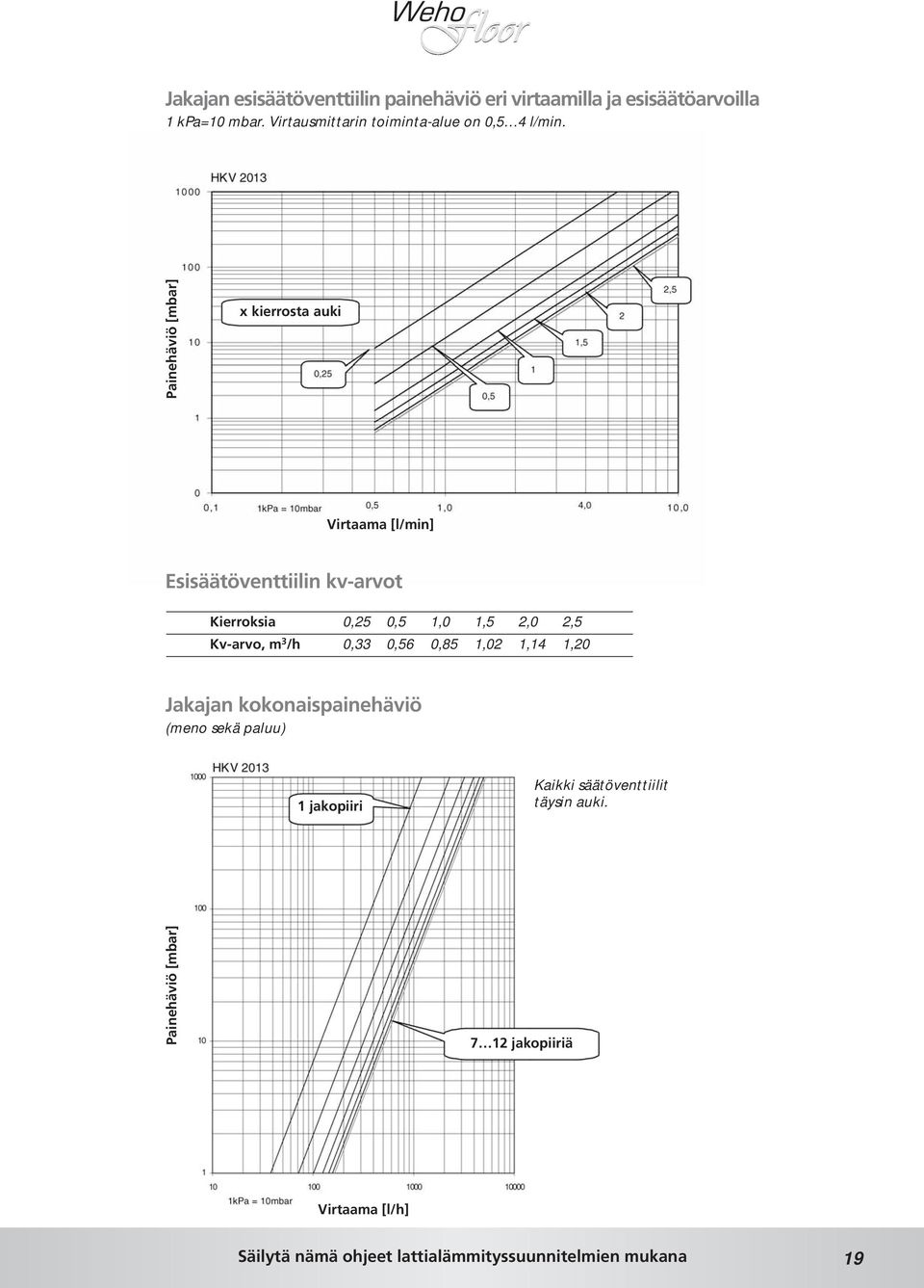 Painehäviö [mbar] x kierrosta auki Virtaama [l/min] Esisäätöventtiilin kv-arvot Kierroksia 0,25 0,5 1,0 1,5