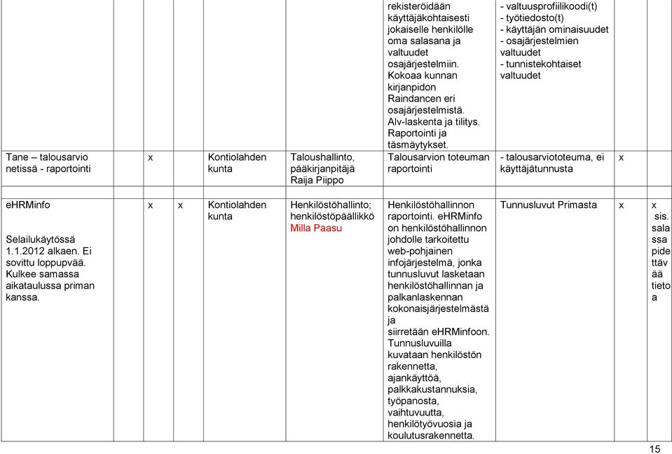 Talousarvion toteuman raportointi - valtuusprofiilikoodi(t) - työtiedosto(t) - käyttäjän ominaisuudet - osajärjestelmien valtuudet - tunnistekohtaiset valtuudet - talousarviototeuma, ei