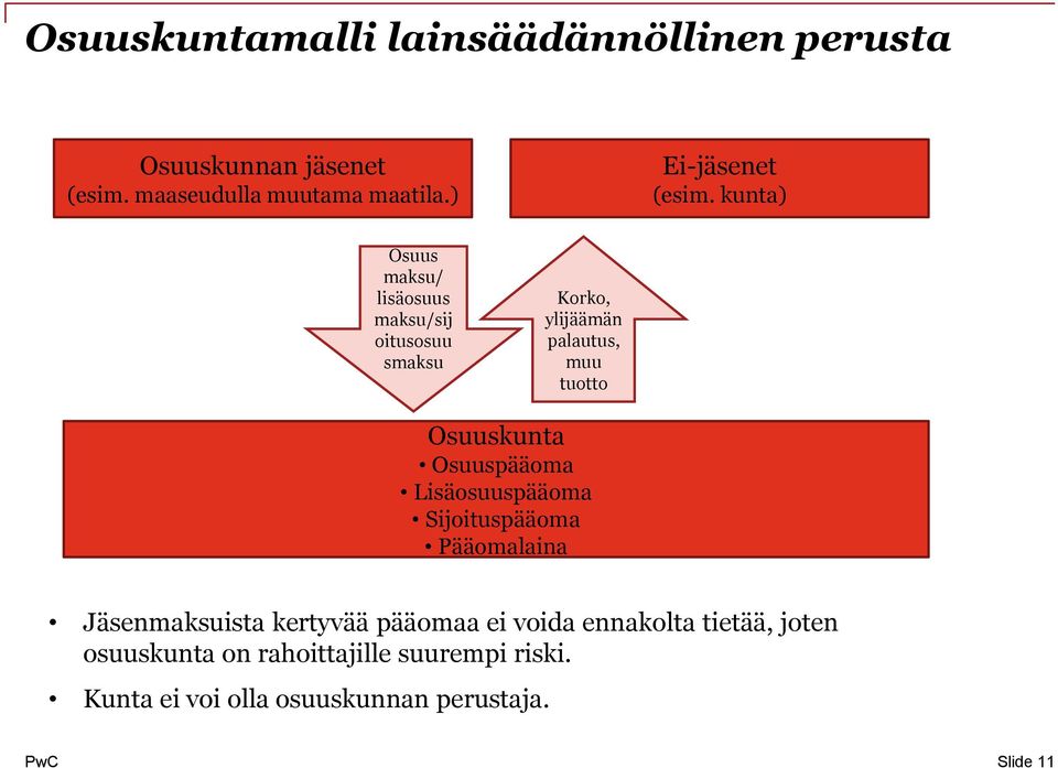 kunta) Osuus maksu/ lisäosuus maksu/sij oitusosuu smaksu Korko, ylijäämän palautus, muu tuotto Osuuskunta