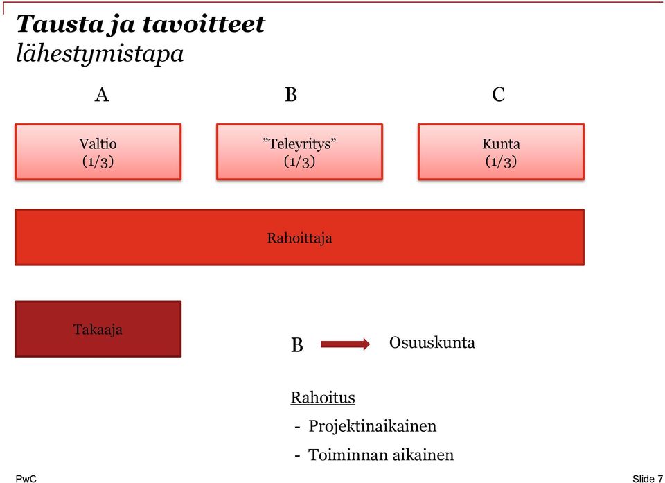 Rahoittaja Takaaja B Osuuskunta Rahoitus -