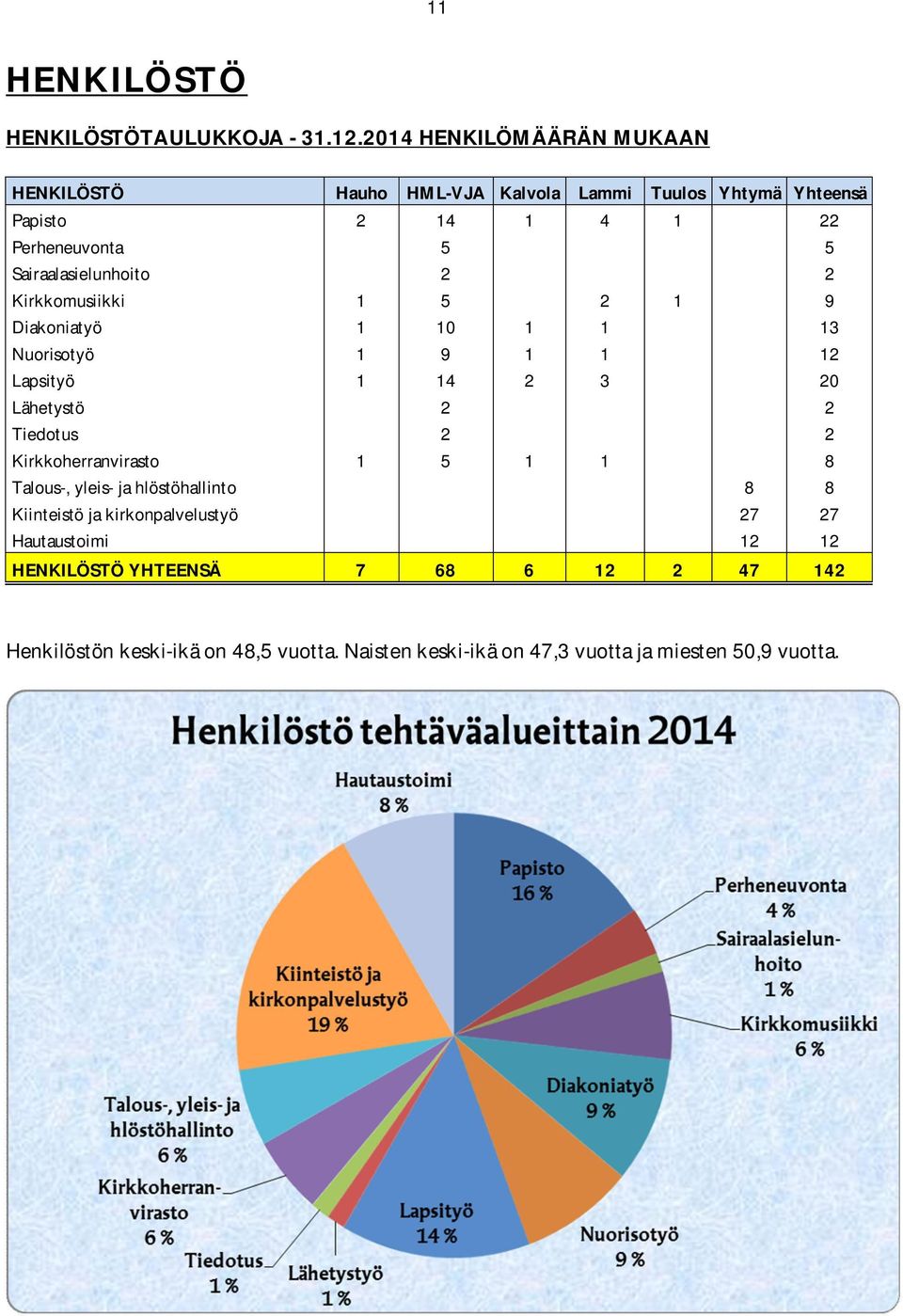 Sairaalasielunhoito 2 2 Kirkkomusiikki 1 5 2 1 9 Diakoniatyö 1 10 1 1 13 Nuorisotyö 1 9 1 1 12 Lapsityö 1 14 2 3 20 Lähetystö 2 2 Tiedotus 2 2