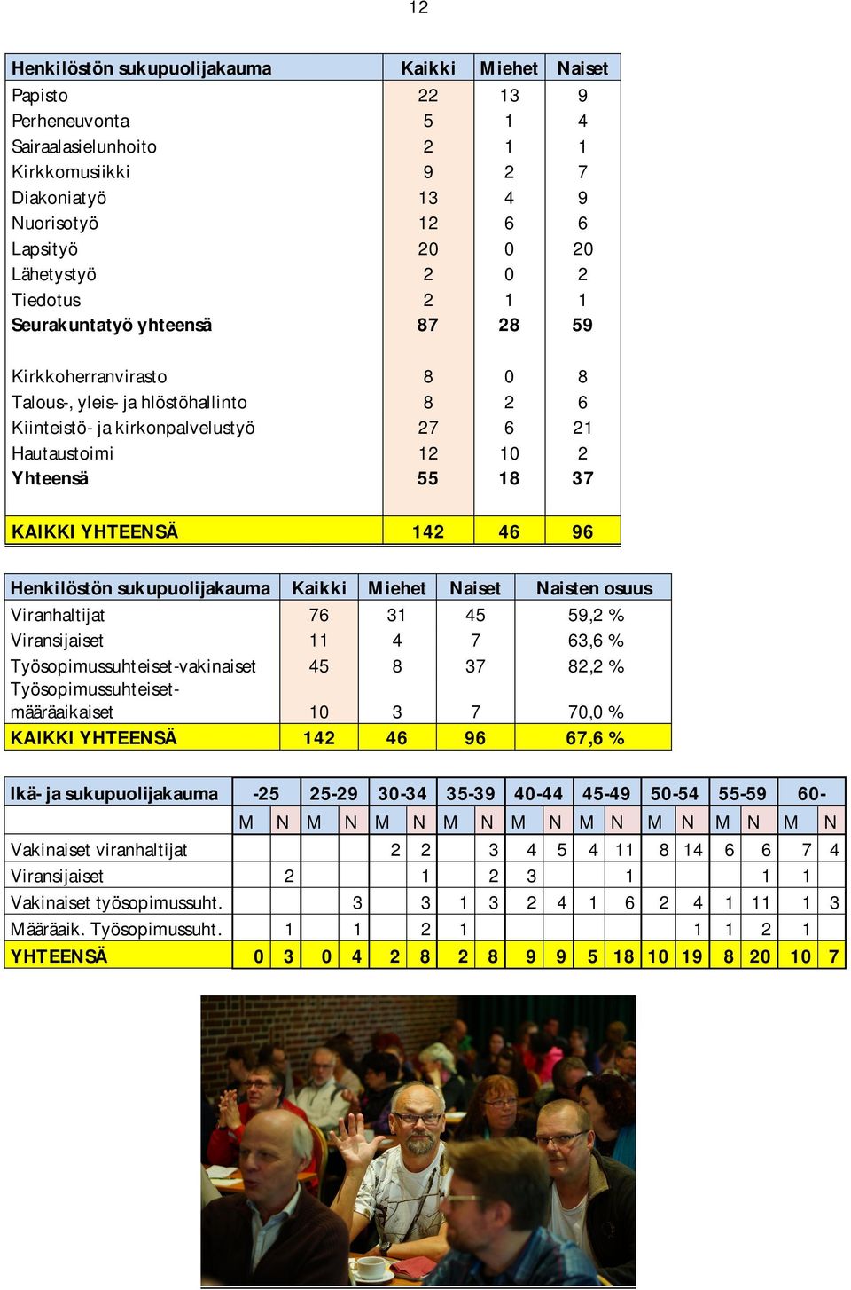 2 37 KAIKKI YHTEENSÄ 142 46 96 Henkilöstön sukupuolijakauma Viranhaltijat Viransijaiset Työsopimussuhteiset-vakinaiset Työsopimussuhteisetmääräaikaiset KAIKKI YHTEENSÄ Ikä- ja sukupuolijakauma Miehet