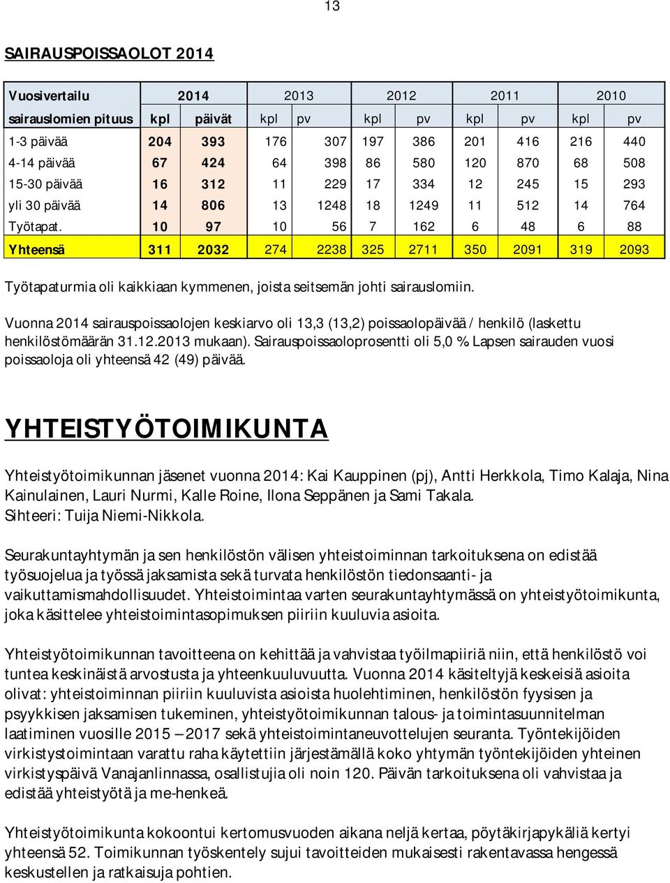 10 97 10 56 7 162 6 48 6 88 Yhteensä 311 2032 274 2238 325 2711 350 2091 319 2093 Työtapaturmia oli kaikkiaan kymmenen, joista seitsemän johti sairauslomiin.