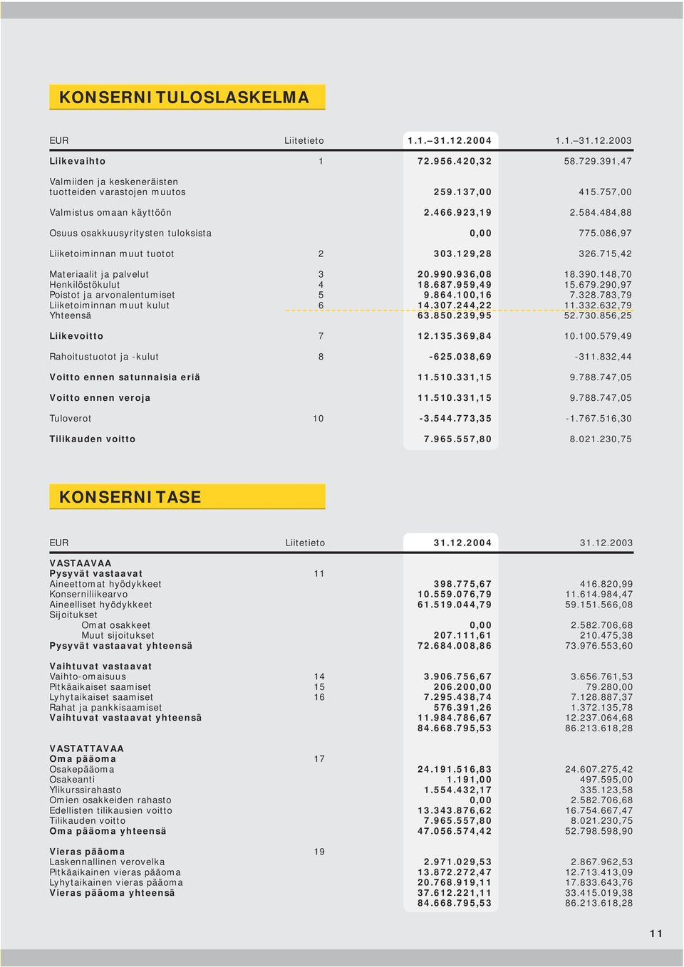 936,08 18.390.148,70 Henkilöstökulut 4 18.687.959,49 15.679.290,97 Poistot ja arvonalentumiset 5 9.864.100,16 7.328.783,79 Liiketoiminnan muut kulut 6 14.307.244,22 11.332.632,79 Yhteensä 63.850.