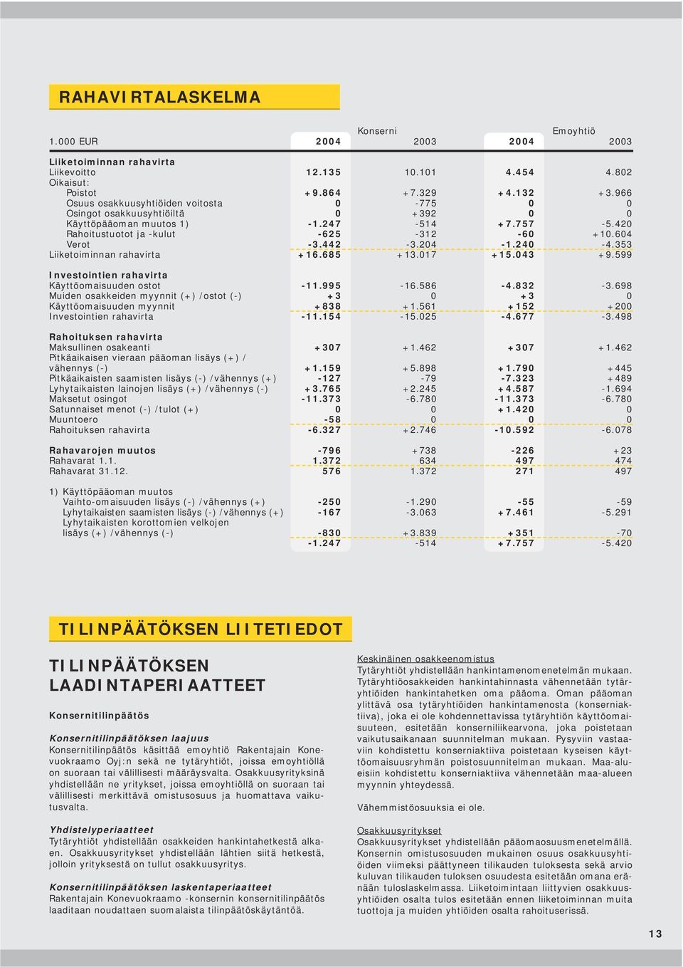 240-4.353 Liiketoiminnan rahavirta +16.685 +13.017 +15.043 +9.599 Investointien rahavirta Käyttöomaisuuden ostot -11.995-16.586-4.832-3.