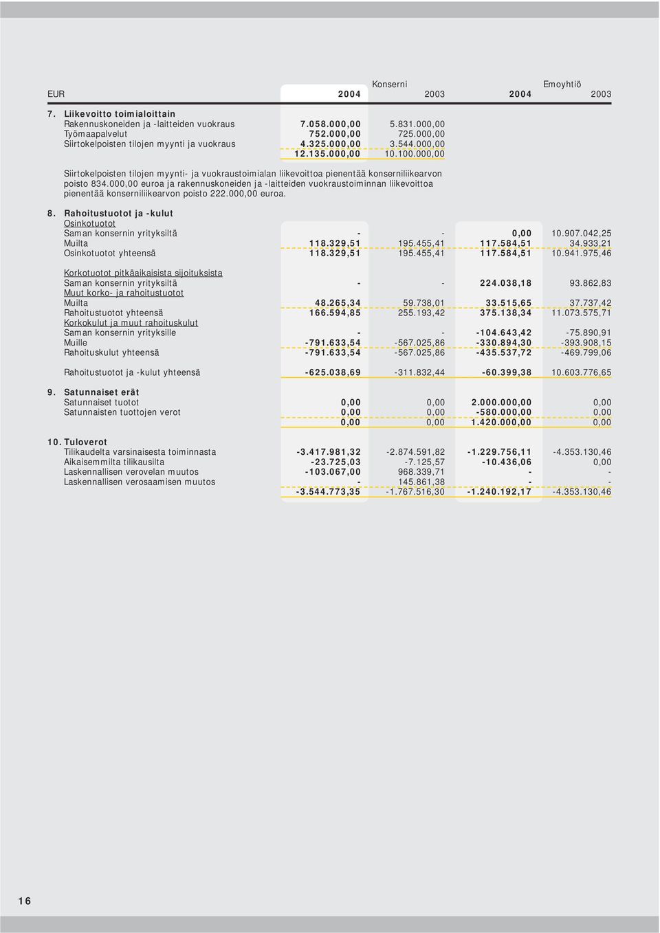 000,00 Siirtokelpoisten tilojen myynti- ja vuokraustoimialan liikevoittoa pienentää konserniliikearvon poisto 834.