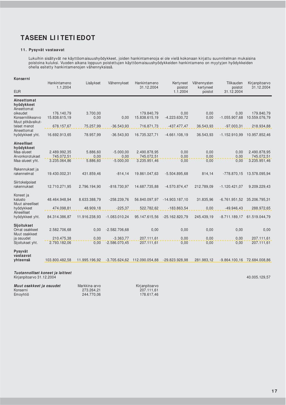 Konserni Hankintameno Lisäykset Vähennykset Hankintameno Kertyneet Vähennysten Tilikauden Kirjanpitoarvo 1.1.2004 31.12.2004 poistot kertyneet poistot 31.12.2004 EUR 1.1.2004 poistot 31.12.2004 Aineettomat hyödykkeet Aineettomat oikeudet 176.