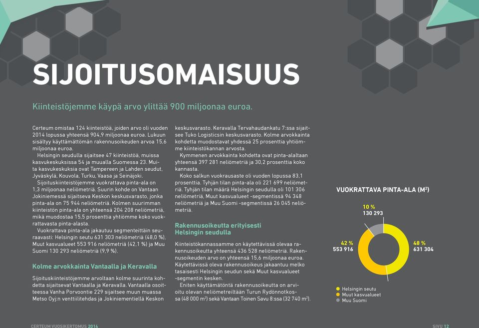 Muita kasvukeskuksia ovat Tampereen ja Lahden seudut, Jyväskylä, Kouvola, Turku, Vaasa ja Seinäjoki. Sijoituskiinteistöjemme vuokrattava pinta-ala on 1,3 miljoonaa neliömetriä.