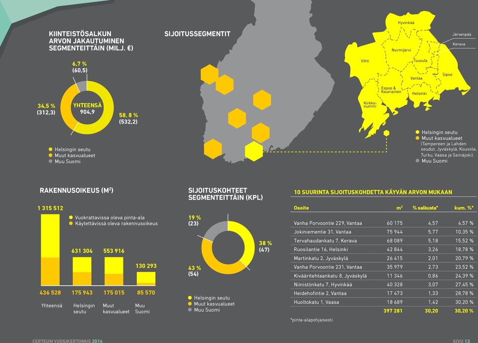 kasvualueet Muu Suomi Helsingin seutu Muut kasvualueet (Tampereen ja Lahden seudut, Jyväskylä, Kouvola, Turku, Vaasa ja Seinäjoki).