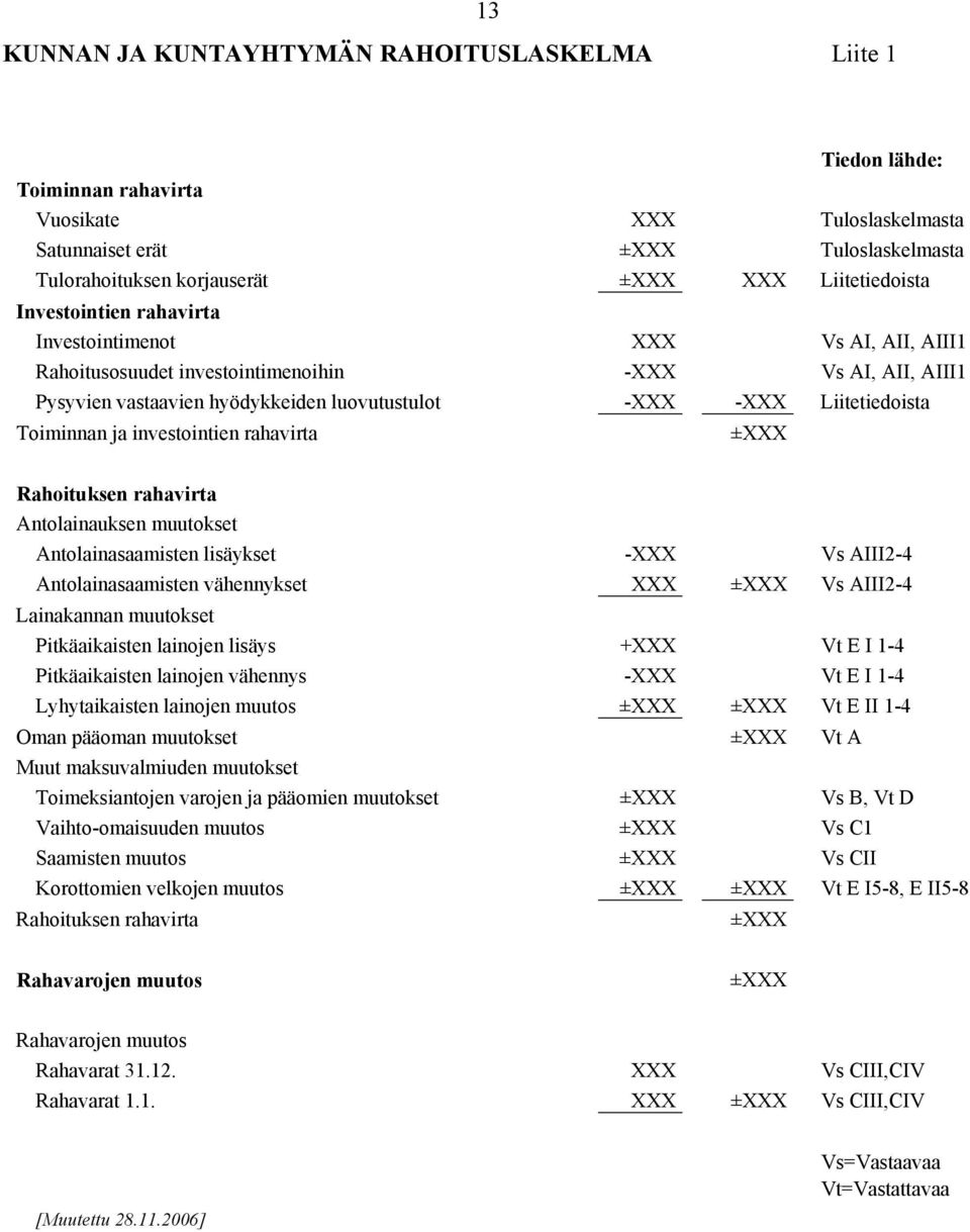 Liitetiedoista Toiminnan ja investointien rahavirta ±XXX Rahoituksen rahavirta Antolainauksen muutokset Antolainasaamisten lisäykset -XXX Vs AIII2-4 Antolainasaamisten vähennykset XXX ±XXX Vs AIII2-4