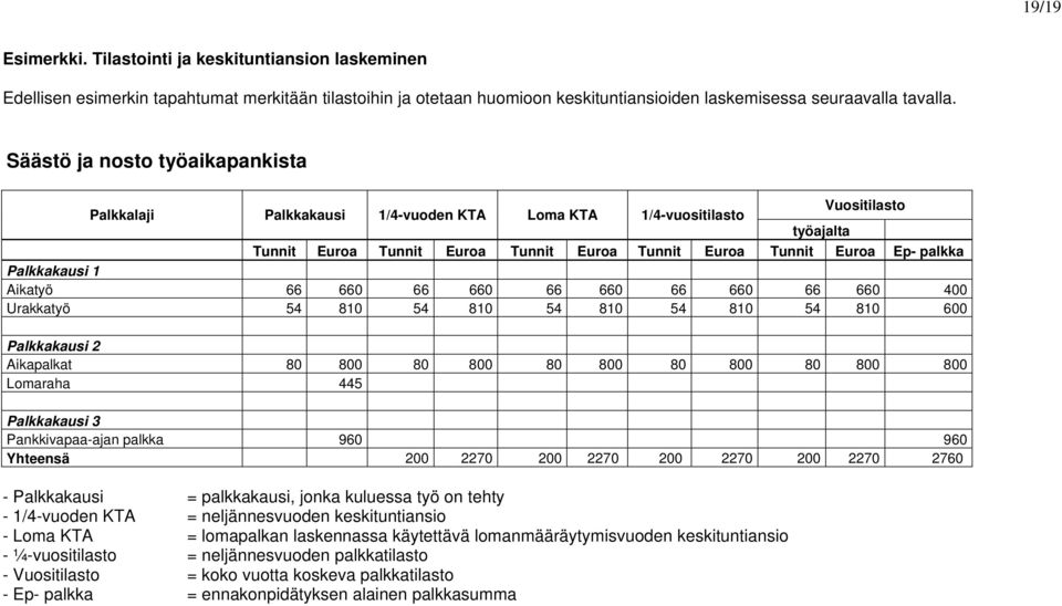 Palkkakausi 1 Aikatyö 66 660 66 660 66 660 66 660 66 660 400 Urakkatyö 54 810 54 810 54 810 54 810 54 810 600 Palkkakausi 2 Aikapalkat 80 800 80 800 80 800 80 800 80 800 800 Lomaraha 445 Palkkakausi