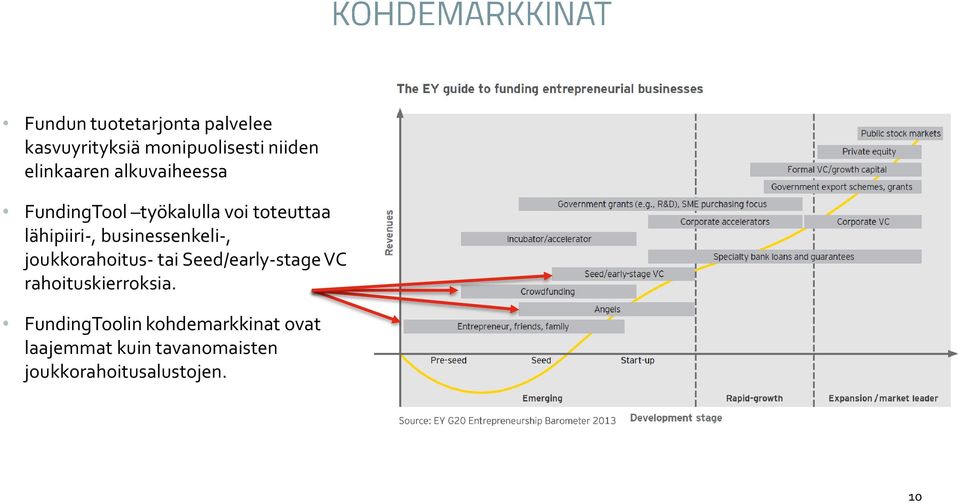 businessenkeli-, joukkorahoitus- tai Seed/early-stage VC rahoituskierroksia.