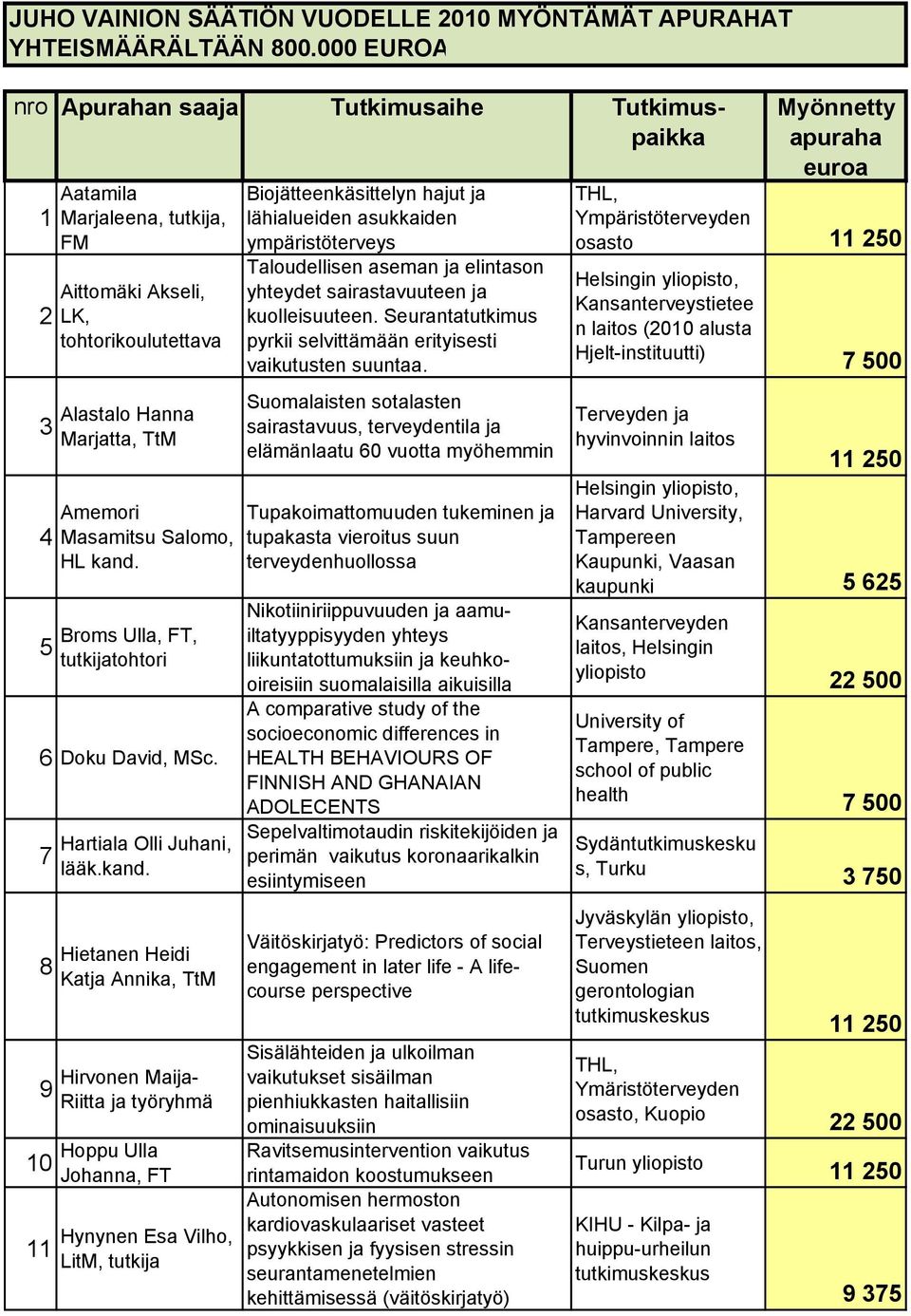 kand. Broms Ulla, FT, tutkijatohtori 6 Doku David, MSc. 7 8 9 10 11 Hartiala Olli Juhani, lääk.kand. Hietanen Heidi Katja Annika, TtM Hirvonen Maija- Riitta ja Hoppu Ulla Johanna, FT Hynynen Esa