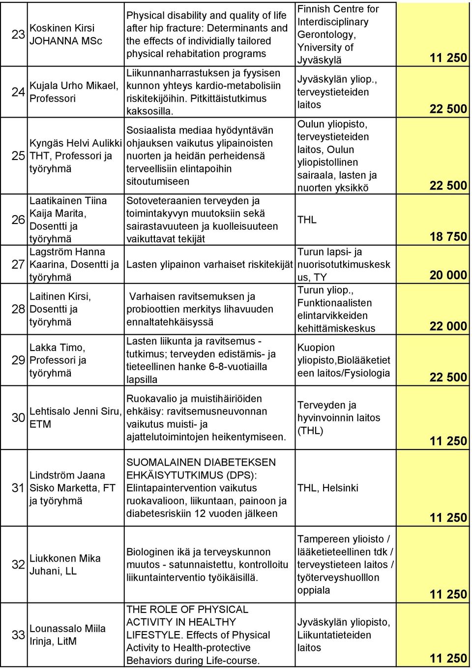 disability and quality of life after hip fracture: Determinants and the effects of individially tailored physical rehabitation programs Liikunnanharrastuksen ja fyysisen kunnon yhteys