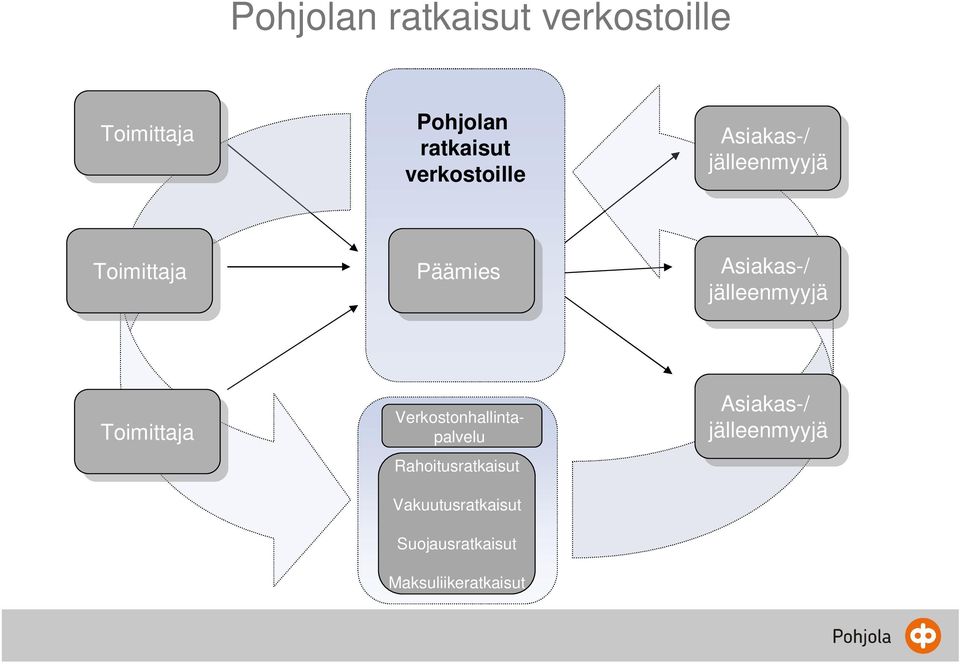 Asiakas/ jälleenmyyjä jälleenmyyjä Toimittaja Toimittaja Verkostonhallintapalvelu