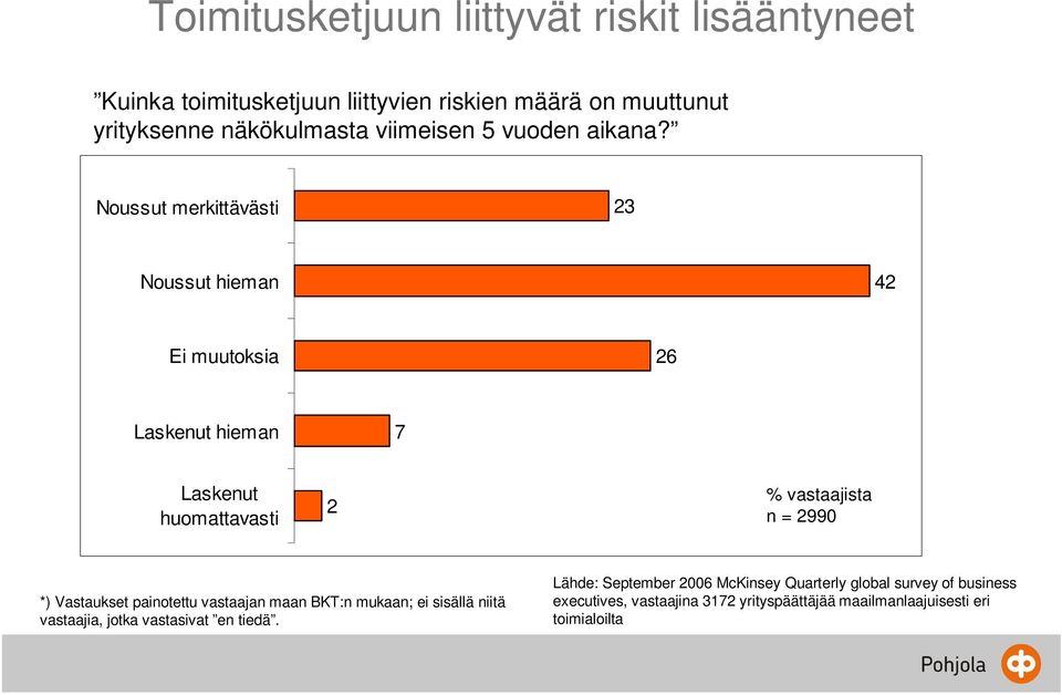 Noussut merkittävästi 23 Noussut hieman 42 Ei muutoksia 26 Laskenut hieman 7 Laskenut huomattavasti 2 % vastaajista n = 2990 *)