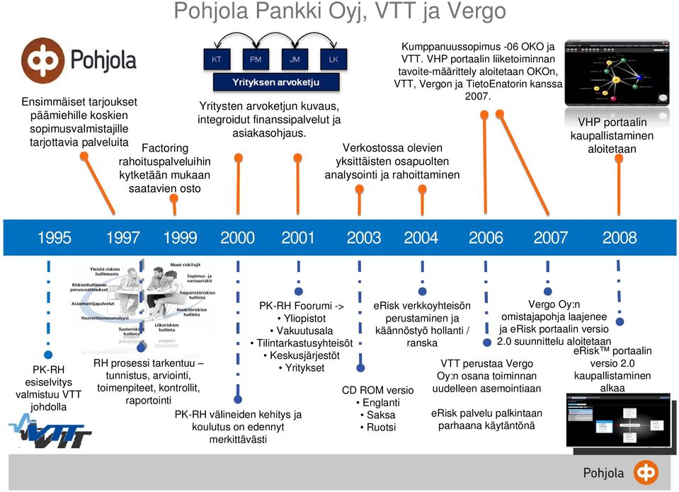 VHP portaalin liiketoiminnan tavoitemäärittely aloitetaan OKOn, VTT, Vergon ja TietoEnatorin kanssa 2007.