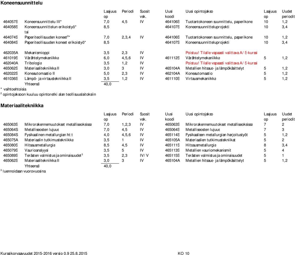 Koneensuunnitteluprojekti 10 3,4 462035A Mekanismipi 3,5 2,3 IV Poistuu!