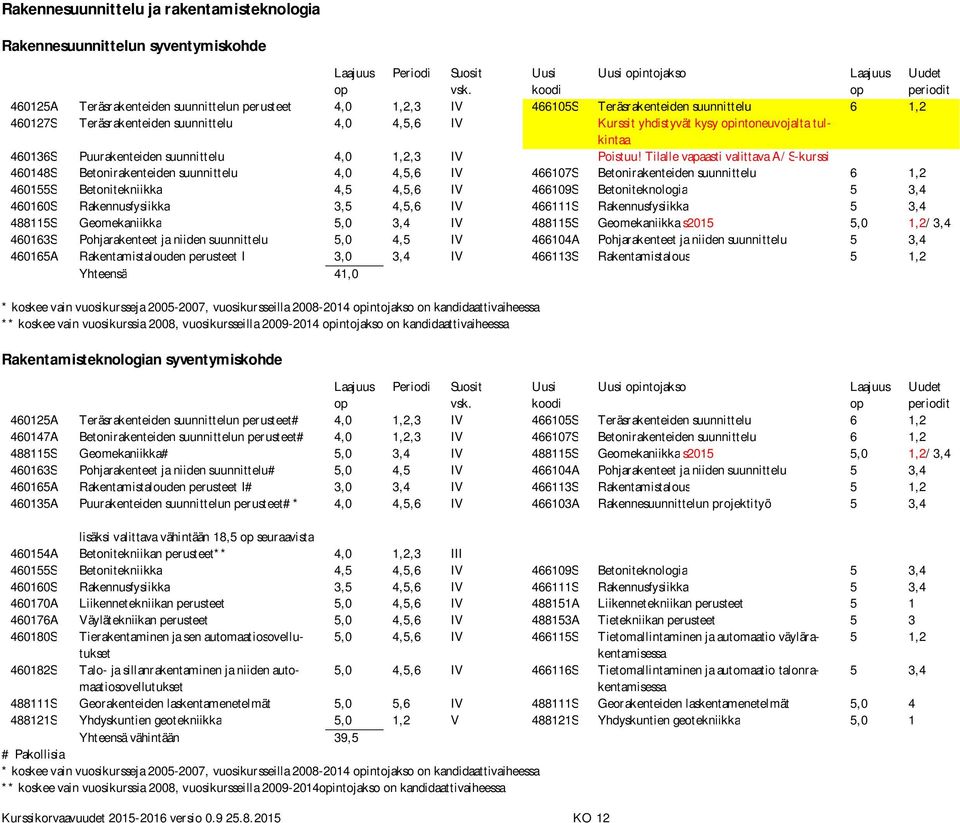 Tilalle vapaasti valittava A/S-kurssi 460148S Betonirakenteiden suunnittelu 4,0 4,5,6 IV 466107S Betonirakenteiden suunnittelu 6 1,2 460155S Betonitekniikka 4,5 4,5,6 IV 466109S Betoniteknologia 5