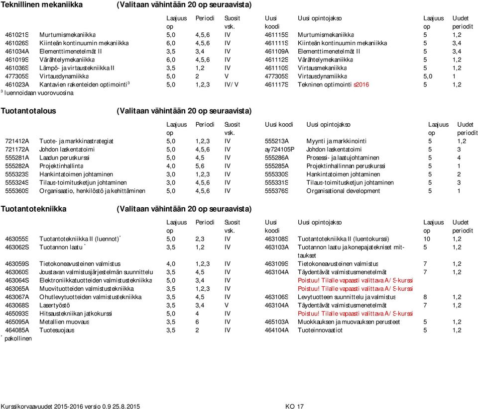 461036S Lämpö- ja virtaustekniikka II 3,5 1,2 IV 461110S Virtausmekaniikka 5 1,2 477305S Virtausdynamiikka 5,0 2 V 477305S Virtausdynamiikka 5,0 1 461023A Kantavien rakenteiden timointi 3 5,0 1,2,3