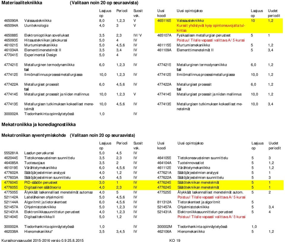 Tilalle vapaasti valittava A/S-kurssi 461021S Murtumismekaniikka 5,0 4,5,6 IV 461115S Murtumismekaniikka 5 1,2 461034A Elementtimenetelmät II 3,5 3,4 IV 461109A Elementtimenetelmät II 5 3,4 477041S