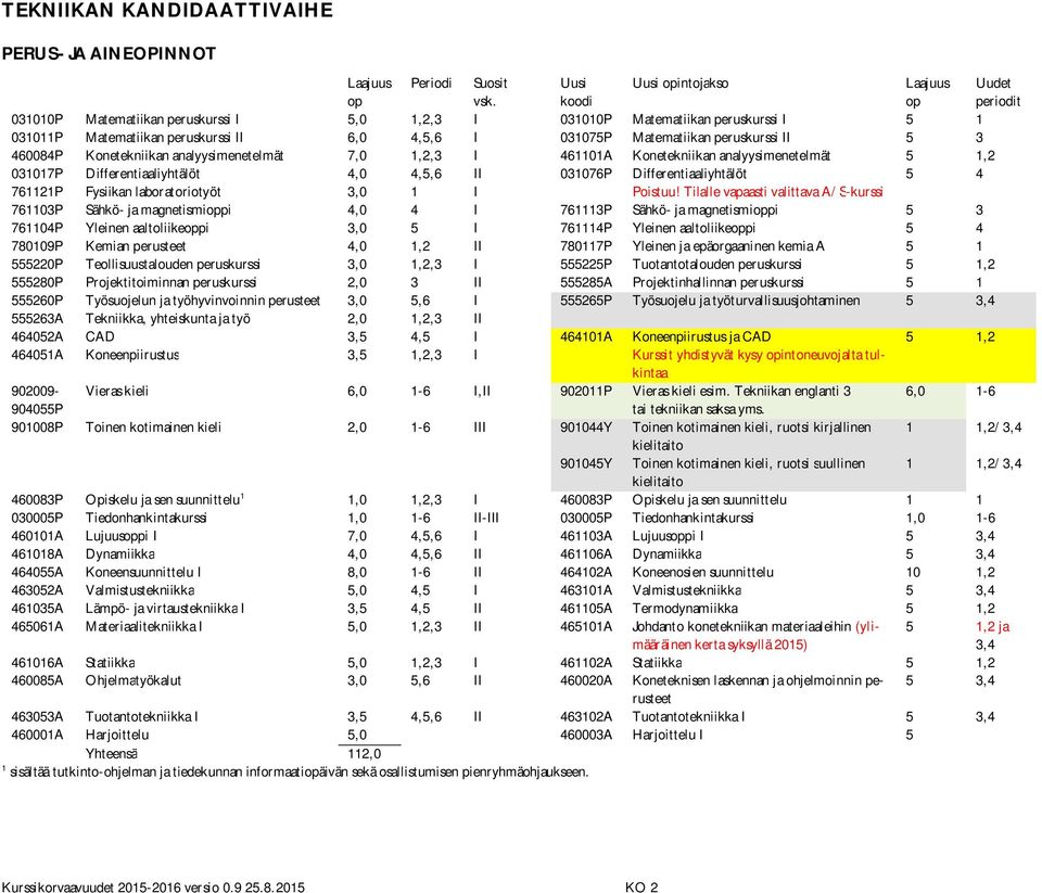 Differentiaaliyhtälöt 5 4 761121P Fysiikan laboratoriotyöt 3,0 1 I Poistuu!