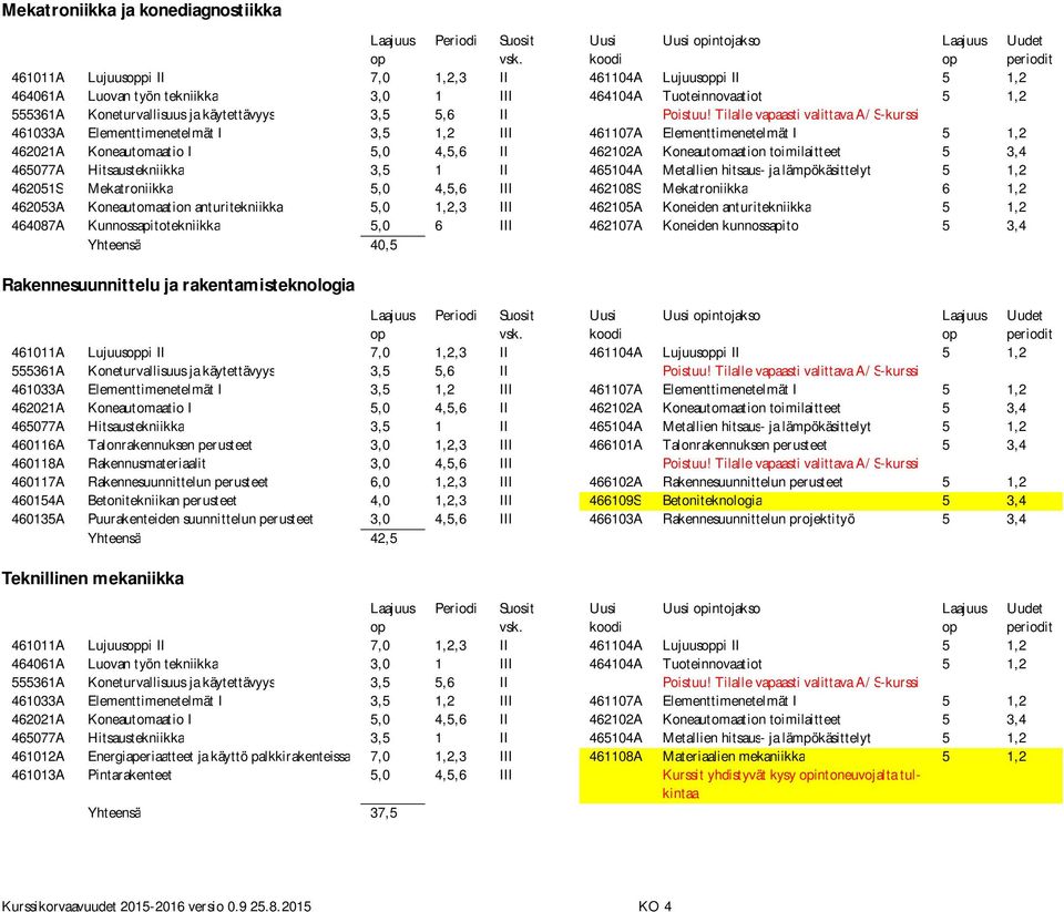 Tilalle vapaasti valittava A/S-kurssi 461033A Elementtimenetelmät I 3,5 1,2 III 461107A Elementtimenetelmät I 5 1,2 462021A Koneautomaatio I 5,0 4,5,6 II 462102A Koneautomaation toimilaitteet 5 3,4