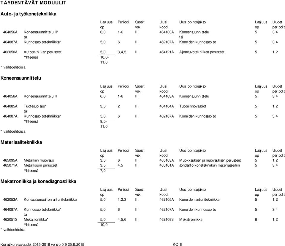 6,0 1-6 III 464103A Koneensuunnittelu 5 3,4 464085A Tuotesuojaus* 3,5 2 III 464104A Tuoteinnovaatiot 5 1,2 tai 464087A Kunnossapitotekniikka* 5,0 6 III 462107A Koneiden kunnossapito 5 3,4 Yhteensä