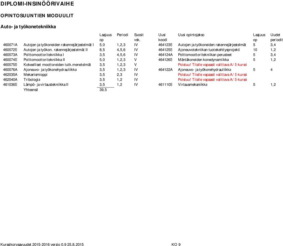 rakennejärjestelmät II 8,5 4,5,6 IV 464125S Ajoneuvotekniikan tuotekehitysprojekti 10 1,2 460073A Polttomoottoritekniikka I 3,5 4,5,6 IV 464124A Polttomoottoritekniikan perusteet 5 3,4 460074S