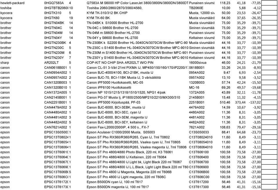 37,65-26,35 brother 0HGTN04BK 14 TN-04BK k S10000 Brother HL-2700 Musta sivumäärä 10000, 75,00 laatikossa 35,294 kpl-39,71 brother 0HGTN04C 14 TN-04C c S6600 Brother HL-2700 Sininen sivumäärä 6600,