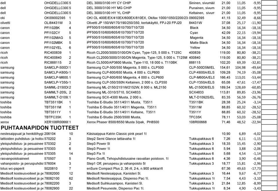 1000/1050/2200/2350/2400 09002395 41,15 32,49-8,66 olivetti OLI84431W 3 Olivetti JP 150/W/170/190/250/350, kertakäyttö, FPJ-20 FPJ20 84431W 37,08 25,17-11,90 canon PFI102BK 4