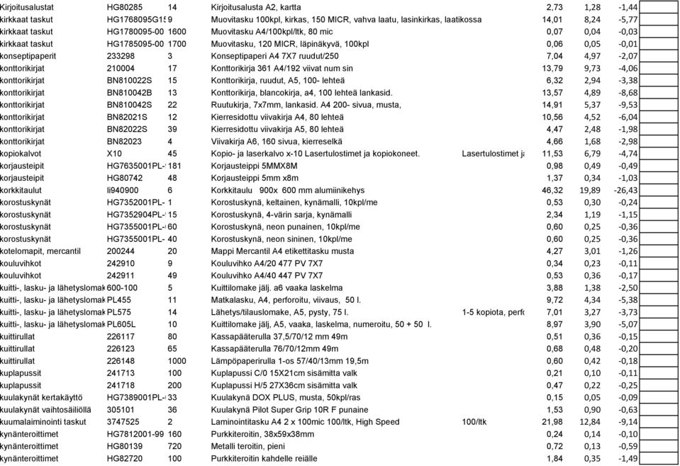 Konseptipaperi A4 7X7 ruudut/250 7,04 4,97-2,07 konttorikirjat 210004 17 Konttorikirja 361 A4/192 viivat num sin 13,79 9,73-4,06 konttorikirjat BN810022S 15 Konttorikirja, ruudut, A5, 100- lehteä