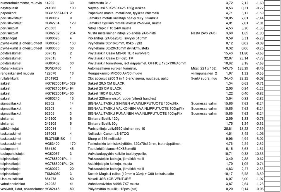 musta 4,01 2,01-2,01 perusnitojat 250305 1 Nitoja Rapid F16 24/6 musta 4,53 3,20-1,33 perusnitojat HG82702 234 Musta metallininen nitoja 25-arkkia 24/6-niitti Nasta 24/6 24/6 nitoo 25 3,60 ark