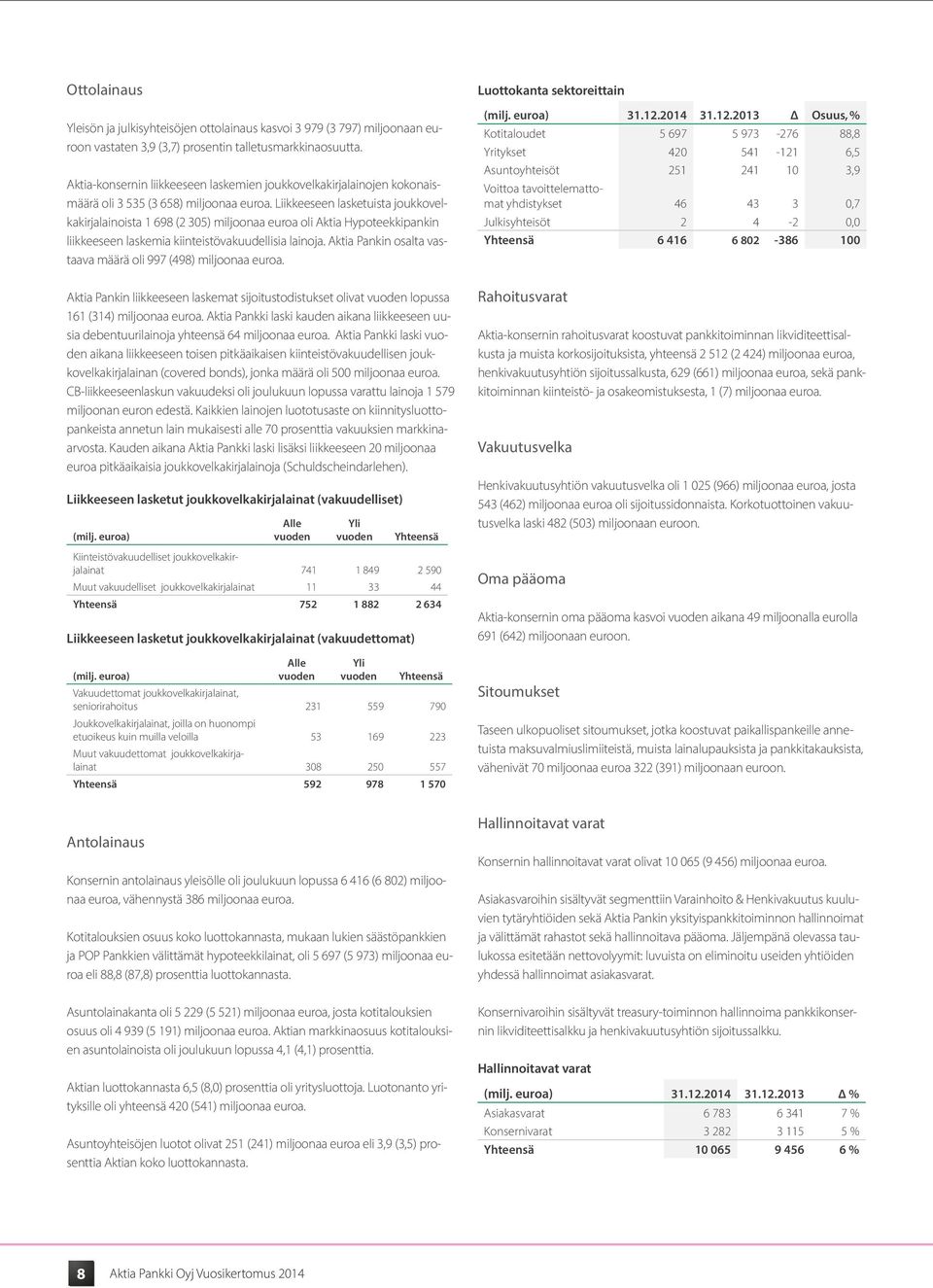 Liikkeeseen lasketuista joukkovelkakirjalainoista 1 698 (2 305) miljoonaa euroa oli Aktia Hypoteekkipankin liikkeeseen laskemia kiinteistövakuudellisia lainoja.