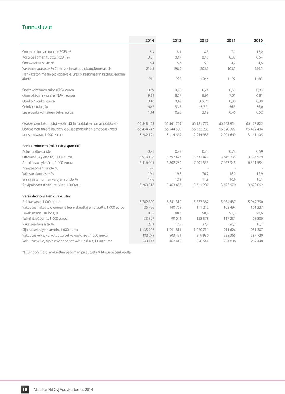 euroa 0,79 0,78 0,74 0,53 0,83 Oma pääoma / osake (NAV), euroa 9,39 8,67 8,91 7,01 6,81 Osinko / osake, euroa 0,48 0,42 0,36 *) 0,30 0,30 Osinko / tulos, % 60,7 53,6 48,7 *) 56,5 36,0 Laaja