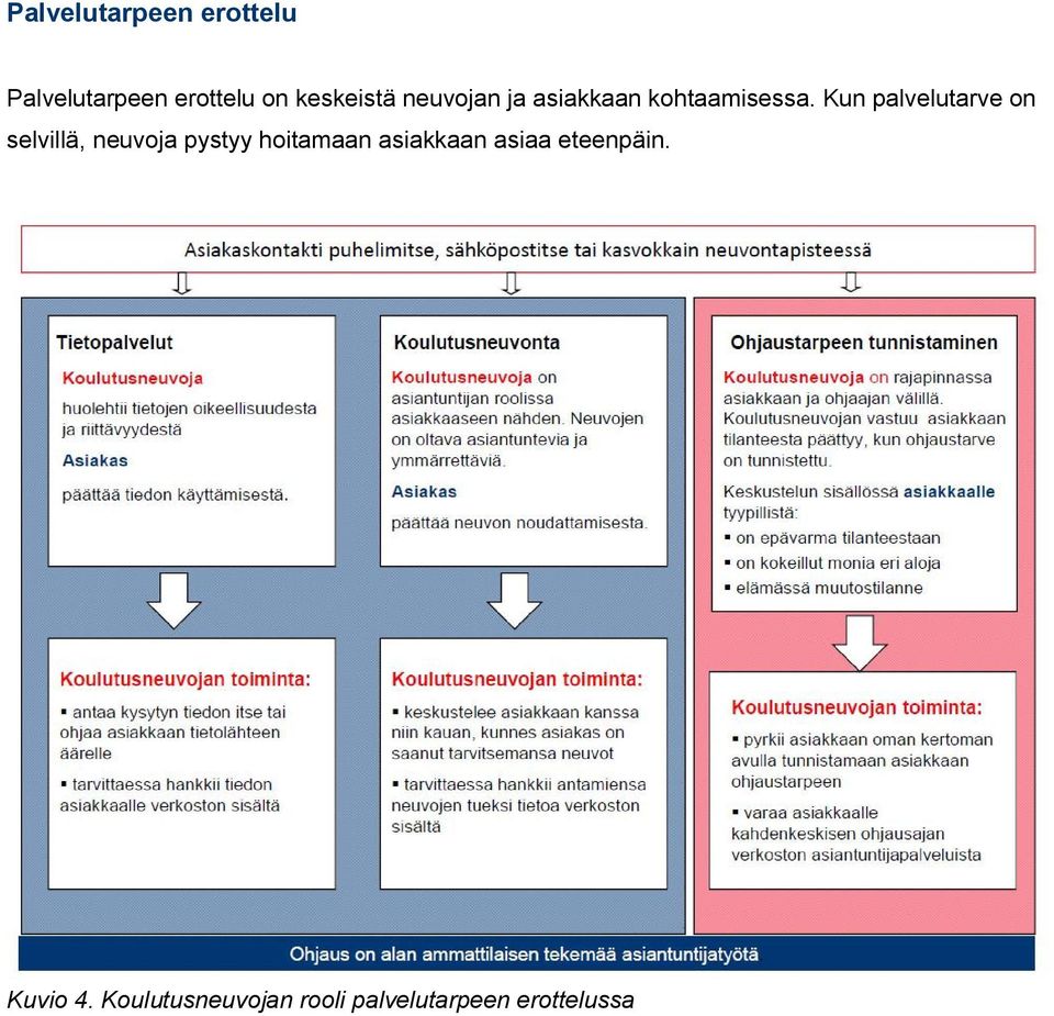 Kun palvelutarve on selvillä, neuvoja pystyy hoitamaan