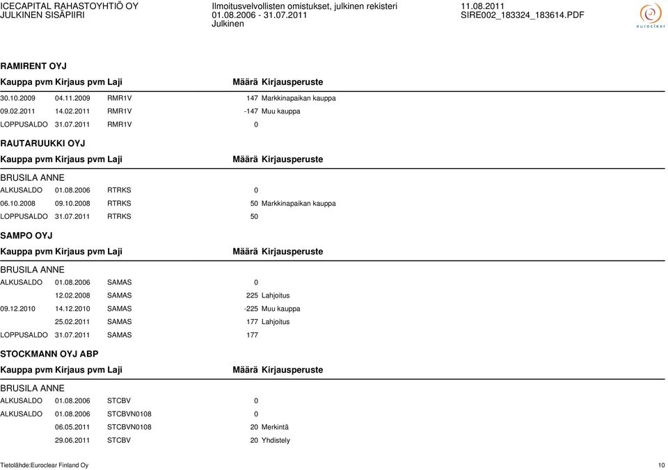 2011 RTRKS 50 SAMPO OYJ BRUSILA ANNE ALKUSALDO 01.08.2006 SAMAS 0 12.02.2008 SAMAS 225 Lahjoitus 09.12.2010 14.12.2010 SAMAS -225 Muu kauppa 25.02.2011 SAMAS 177 Lahjoitus LOPPUSALDO 31.