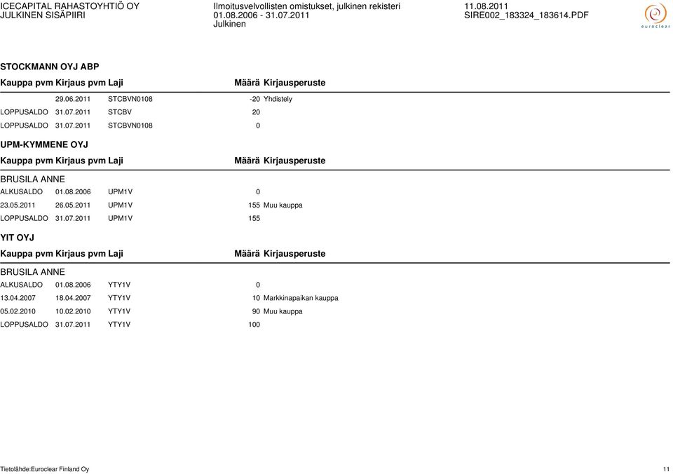 2011 26.05.2011 UPM1V 155 Muu kauppa LOPPUSALDO 31.07.2011 UPM1V 155 YIT OYJ BRUSILA ANNE ALKUSALDO 01.08.
